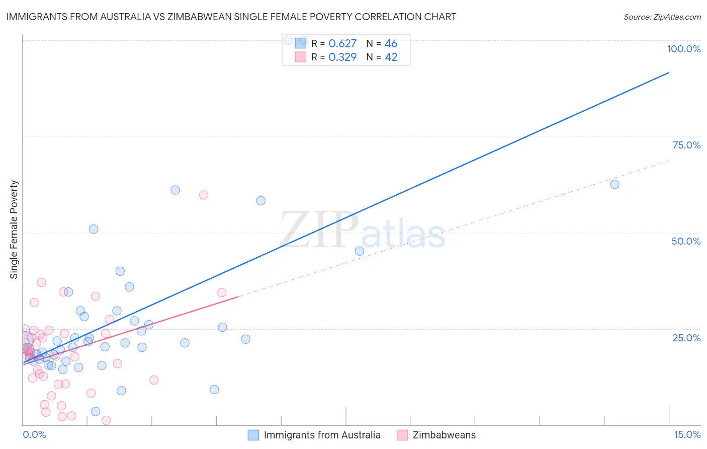 Immigrants from Australia vs Zimbabwean Single Female Poverty