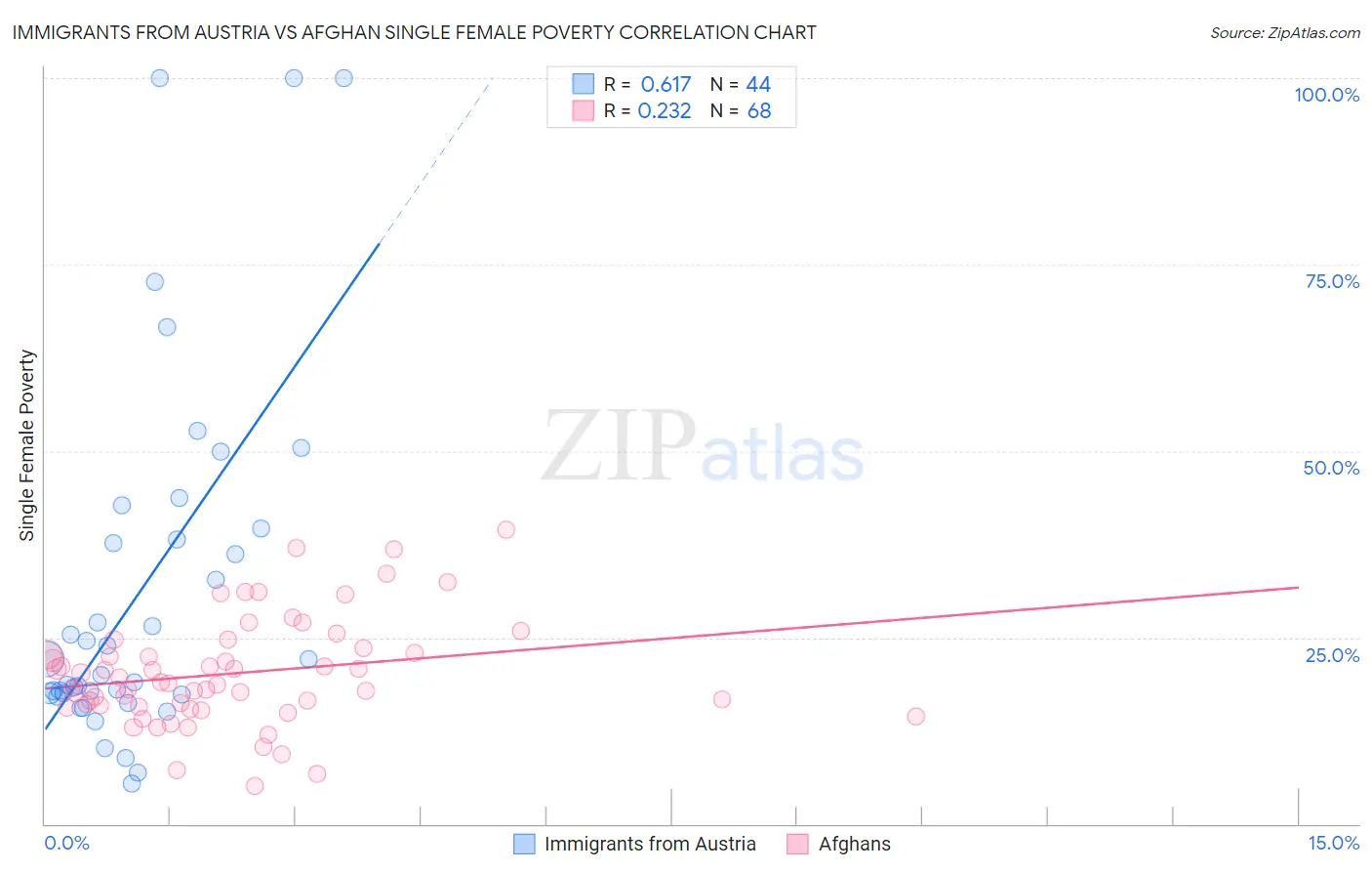 Immigrants from Austria vs Afghan Single Female Poverty