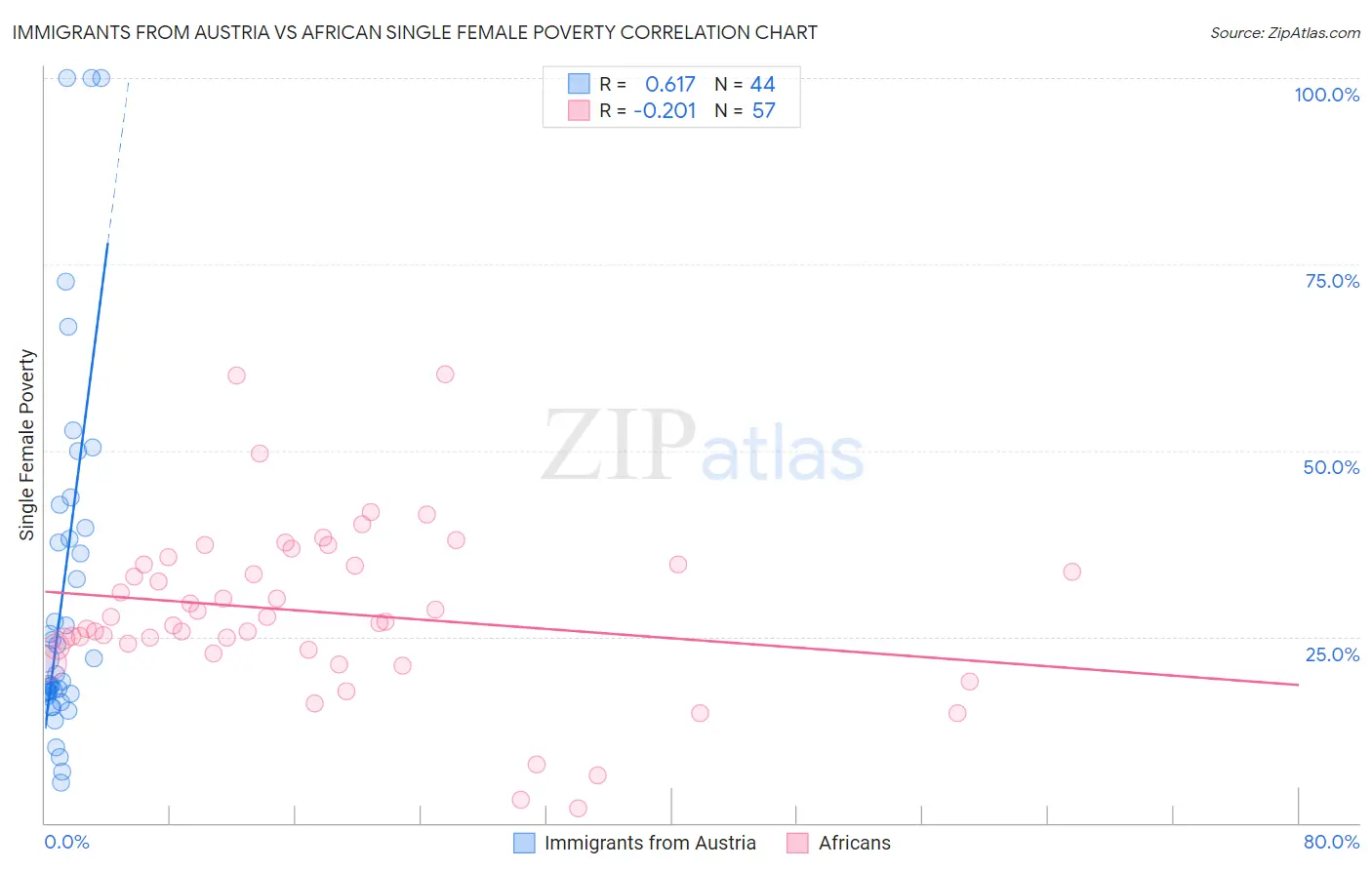 Immigrants from Austria vs African Single Female Poverty