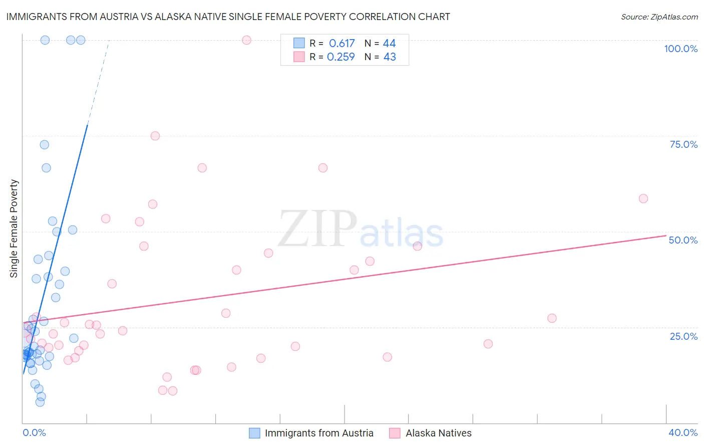 Immigrants from Austria vs Alaska Native Single Female Poverty