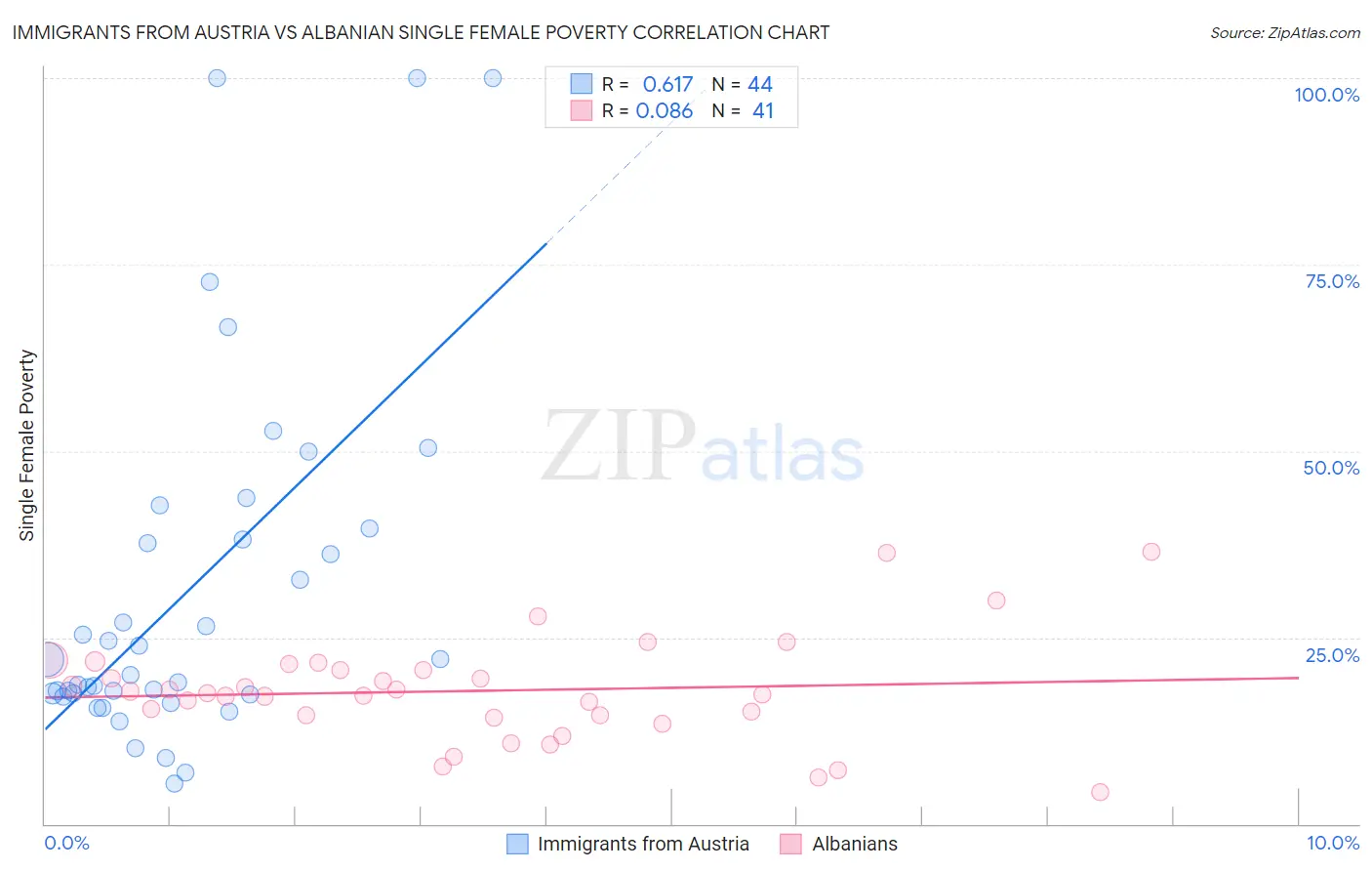 Immigrants from Austria vs Albanian Single Female Poverty