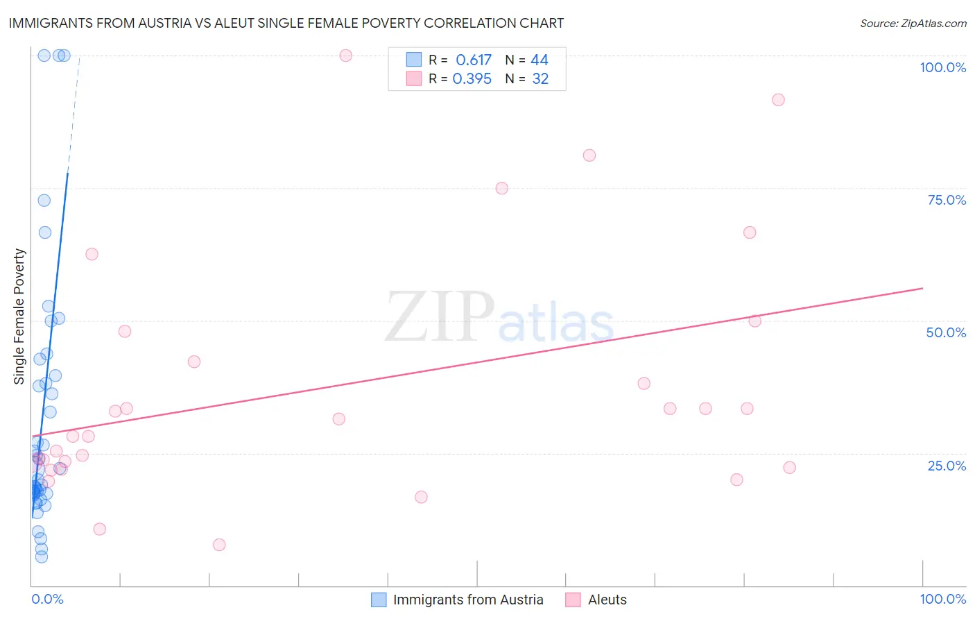 Immigrants from Austria vs Aleut Single Female Poverty