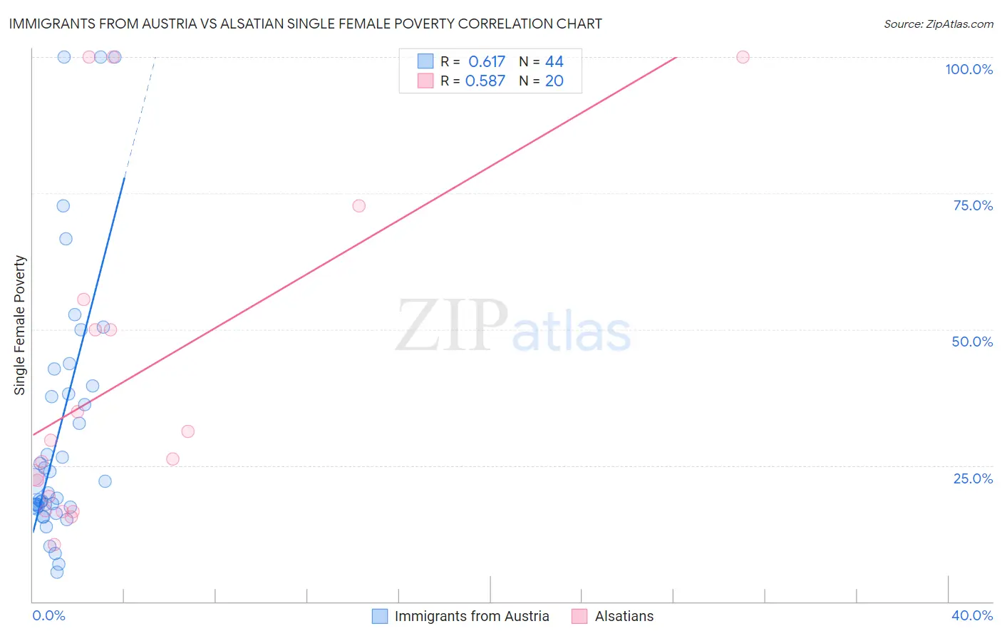 Immigrants from Austria vs Alsatian Single Female Poverty