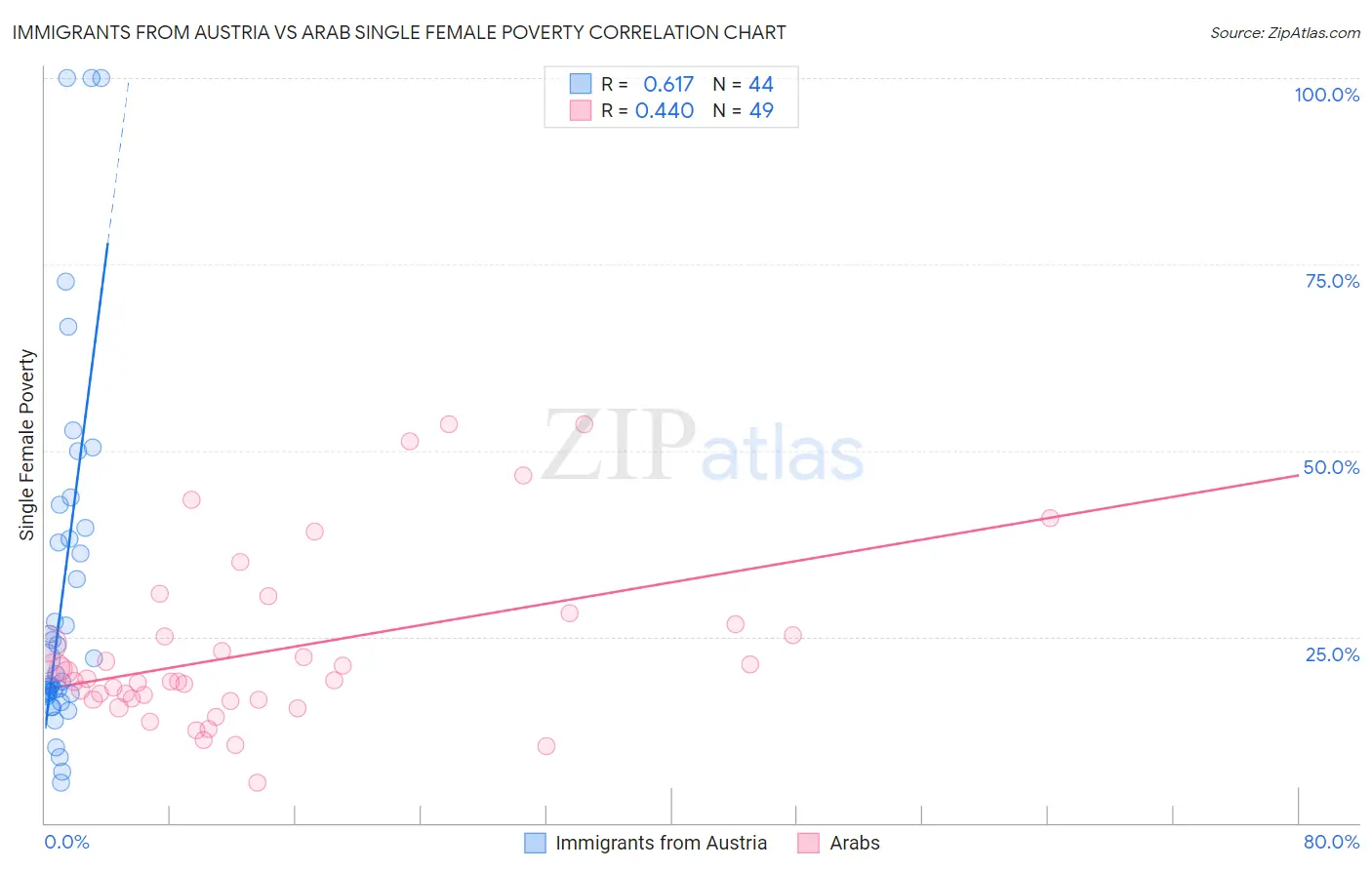 Immigrants from Austria vs Arab Single Female Poverty