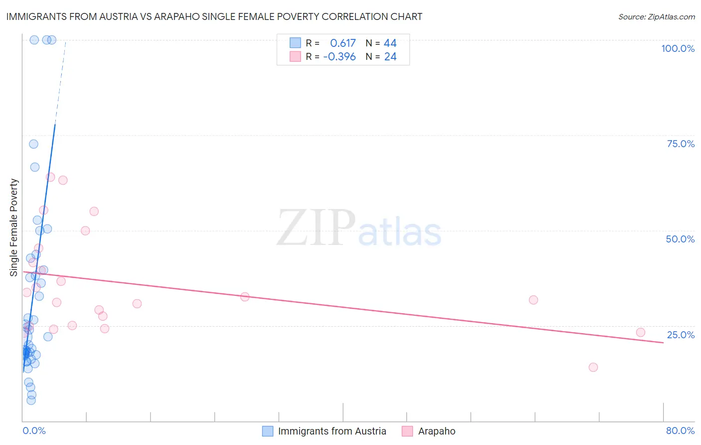 Immigrants from Austria vs Arapaho Single Female Poverty