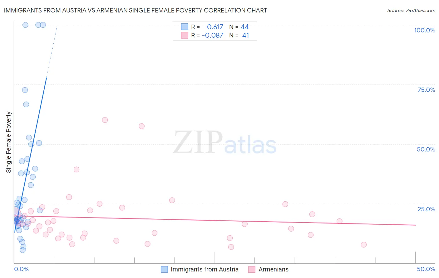 Immigrants from Austria vs Armenian Single Female Poverty