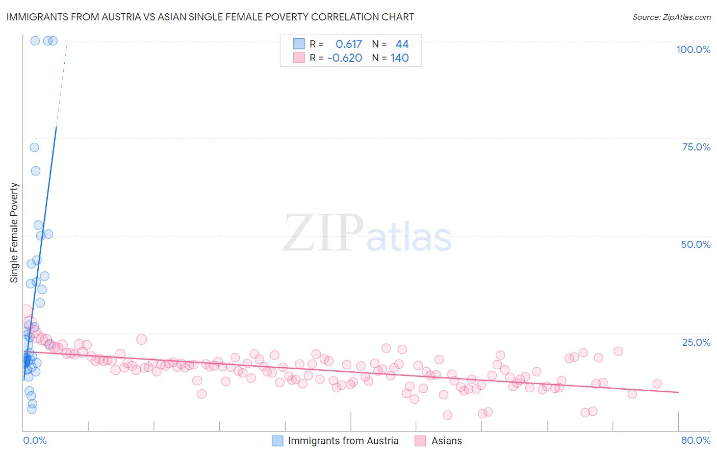 Immigrants from Austria vs Asian Single Female Poverty