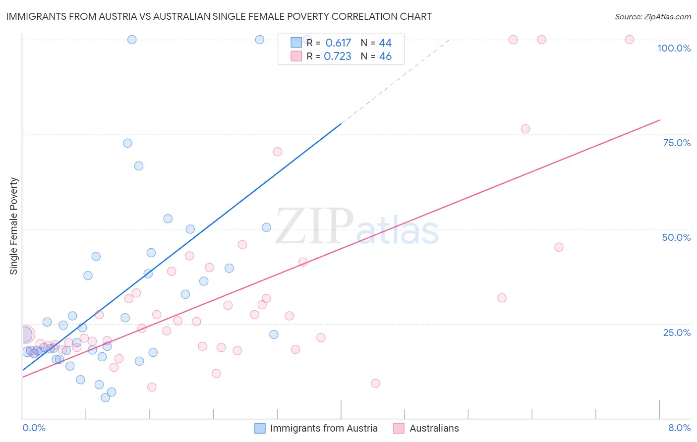 Immigrants from Austria vs Australian Single Female Poverty