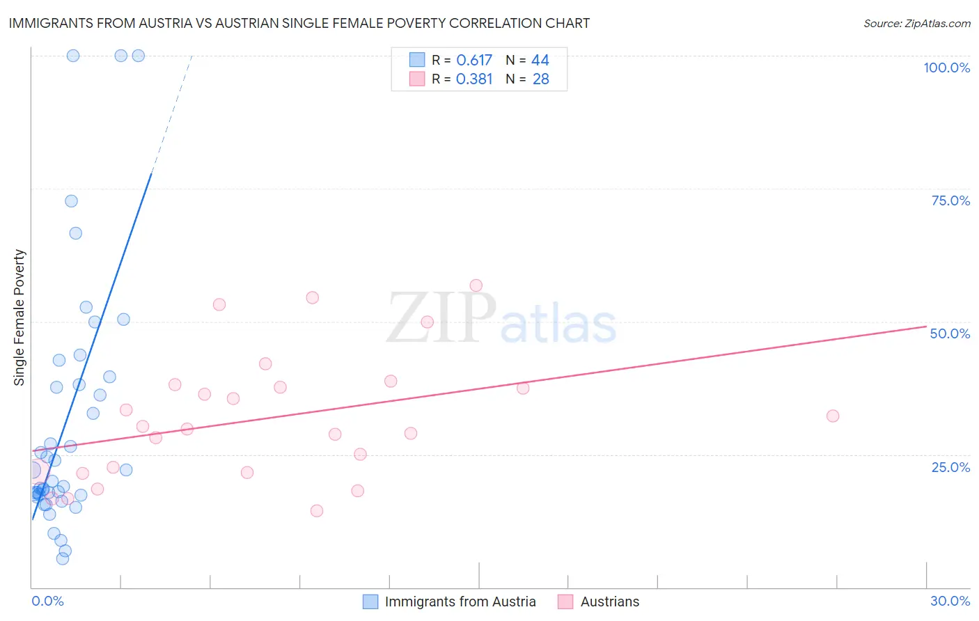 Immigrants from Austria vs Austrian Single Female Poverty