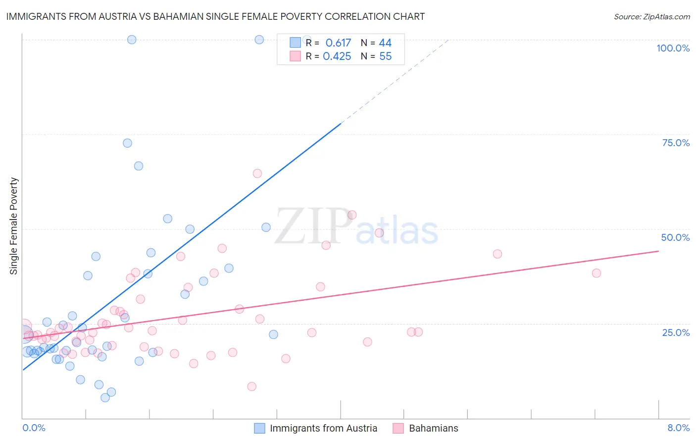 Immigrants from Austria vs Bahamian Single Female Poverty