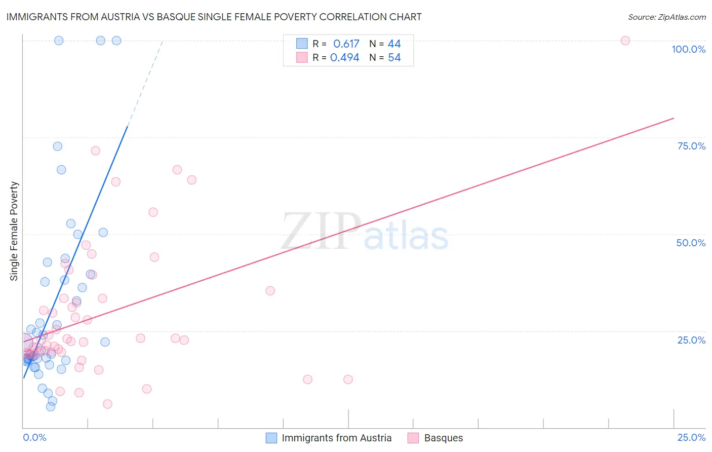 Immigrants from Austria vs Basque Single Female Poverty