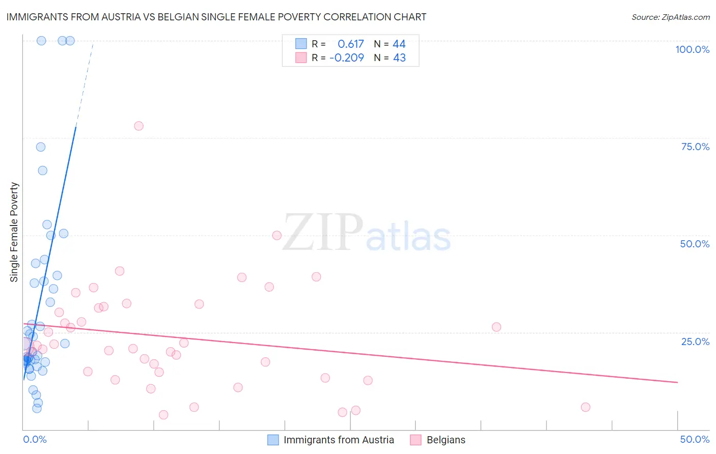 Immigrants from Austria vs Belgian Single Female Poverty