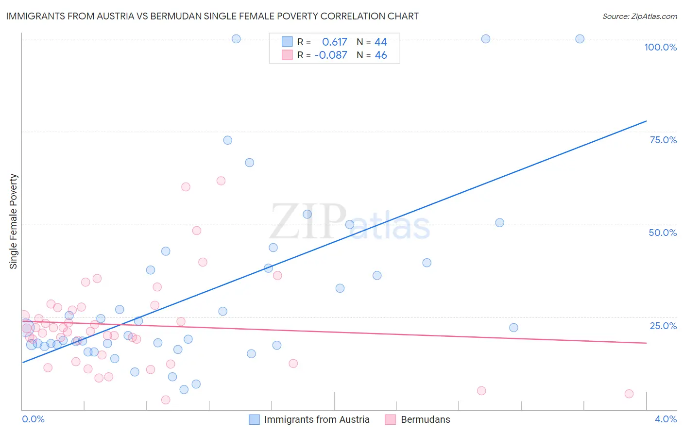 Immigrants from Austria vs Bermudan Single Female Poverty