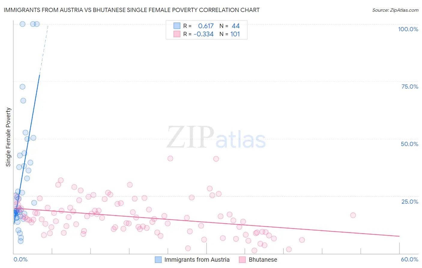 Immigrants from Austria vs Bhutanese Single Female Poverty