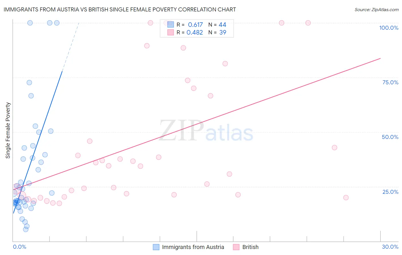 Immigrants from Austria vs British Single Female Poverty