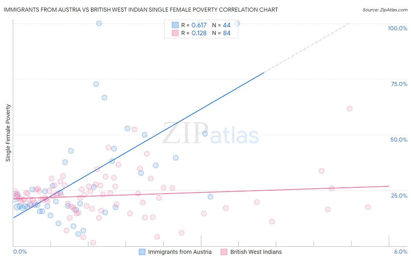 Immigrants from Austria vs British West Indian Single Female Poverty