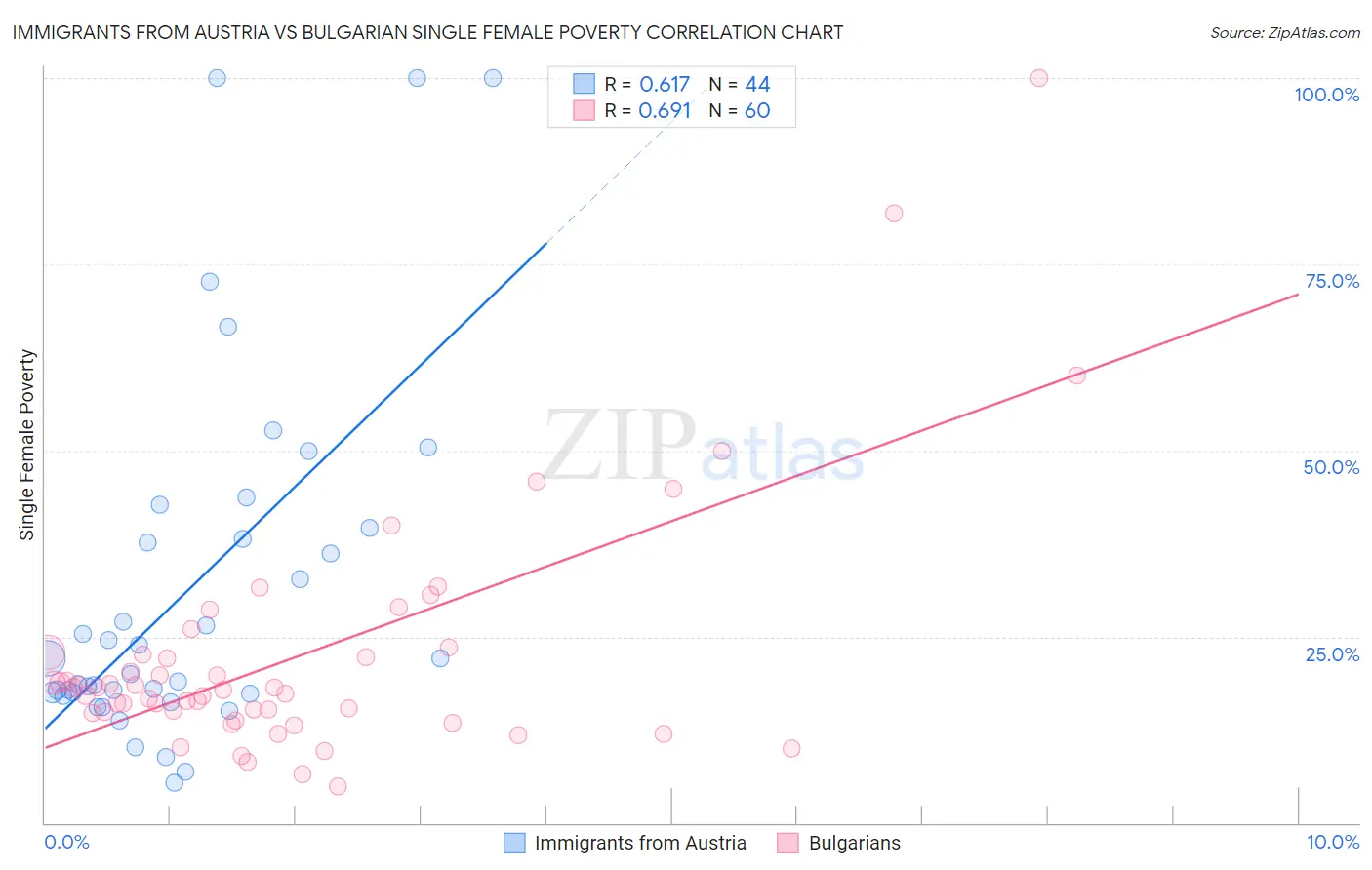 Immigrants from Austria vs Bulgarian Single Female Poverty