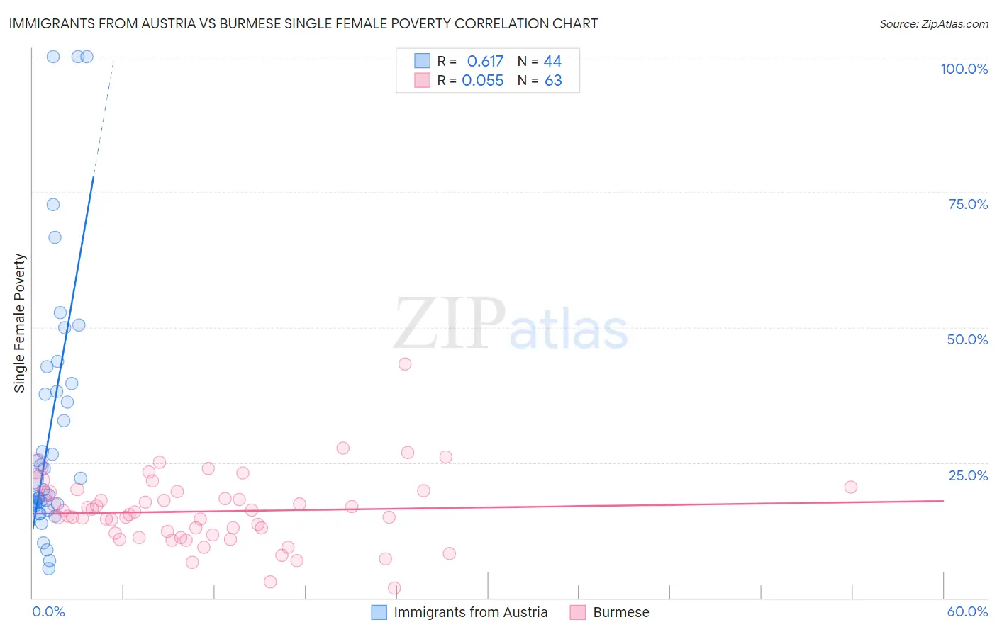 Immigrants from Austria vs Burmese Single Female Poverty