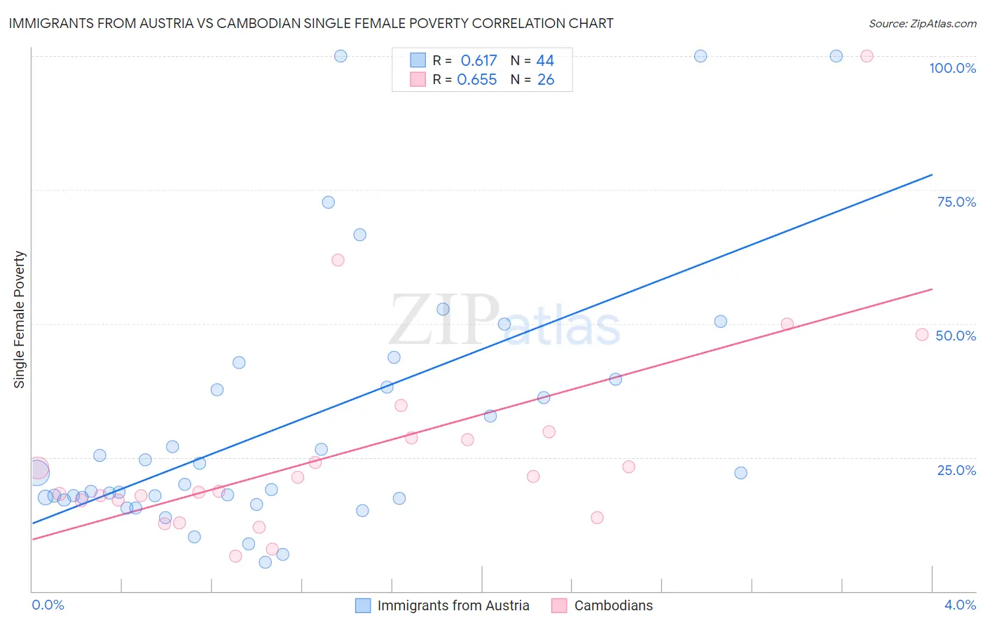 Immigrants from Austria vs Cambodian Single Female Poverty