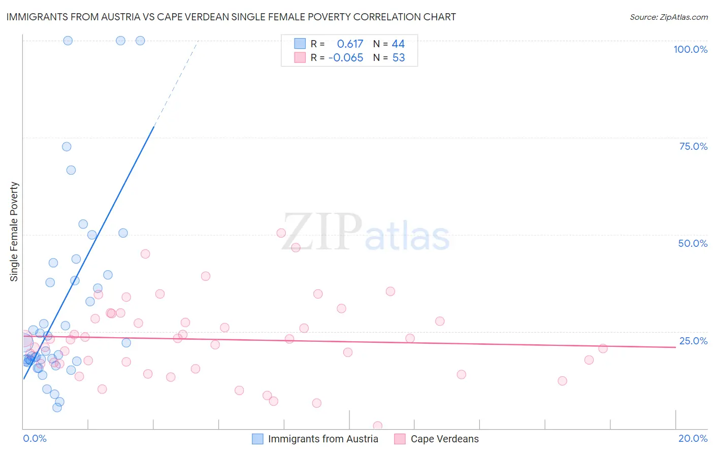 Immigrants from Austria vs Cape Verdean Single Female Poverty