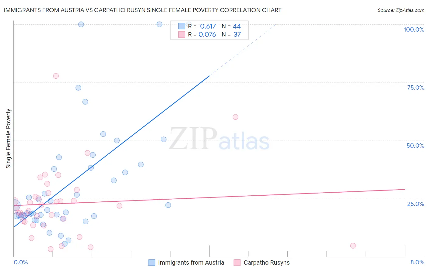 Immigrants from Austria vs Carpatho Rusyn Single Female Poverty