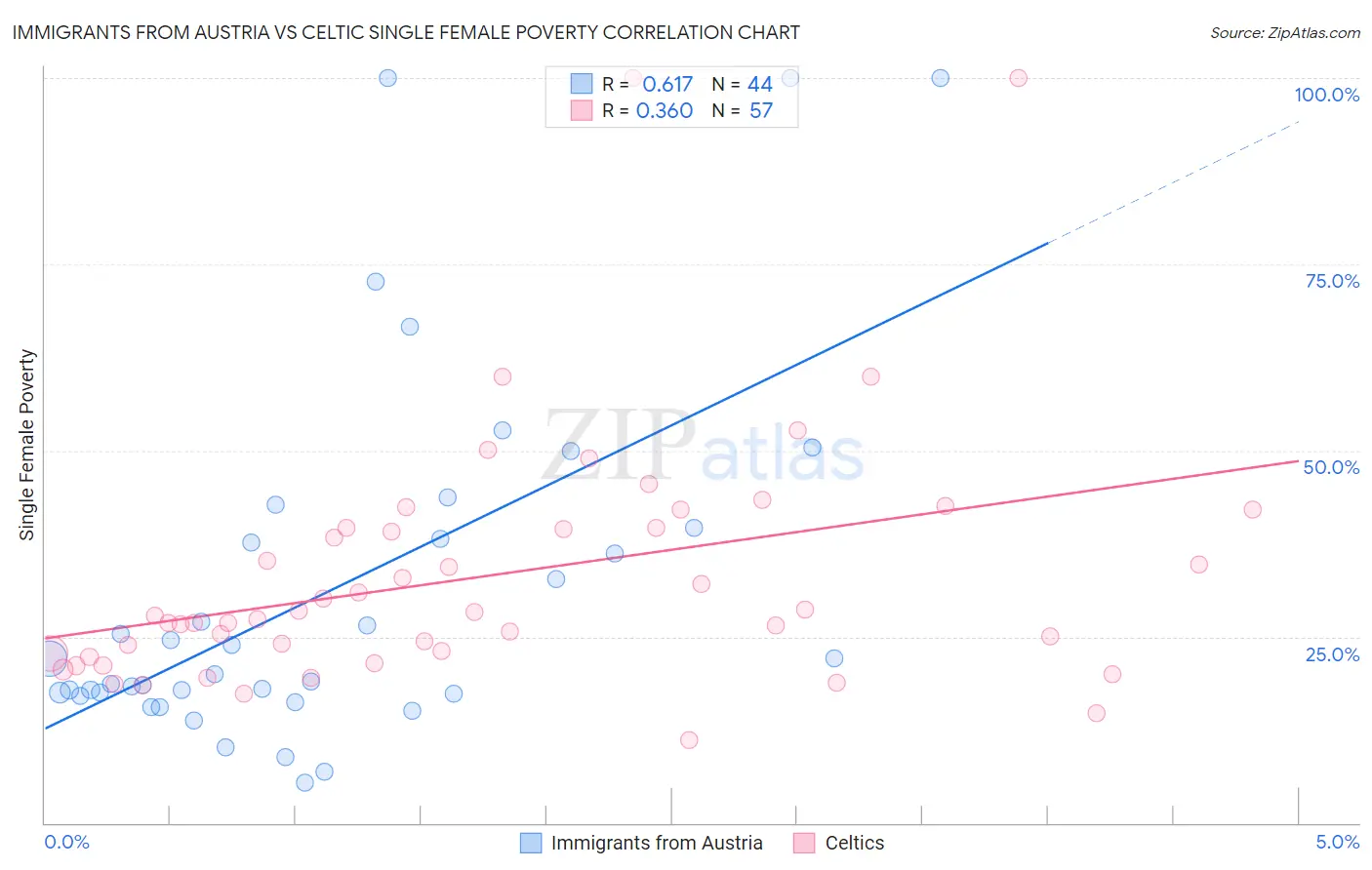 Immigrants from Austria vs Celtic Single Female Poverty