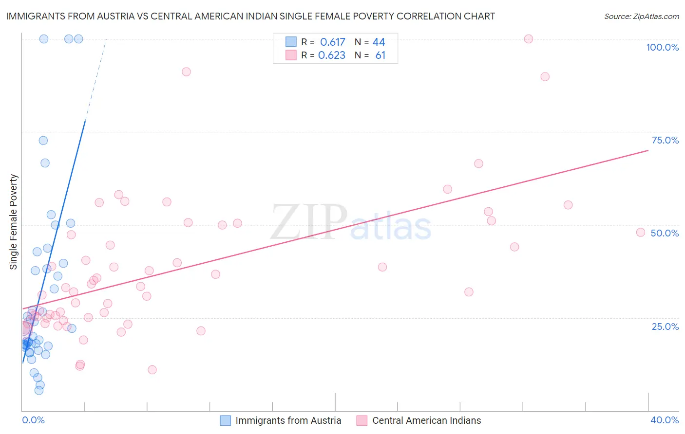 Immigrants from Austria vs Central American Indian Single Female Poverty