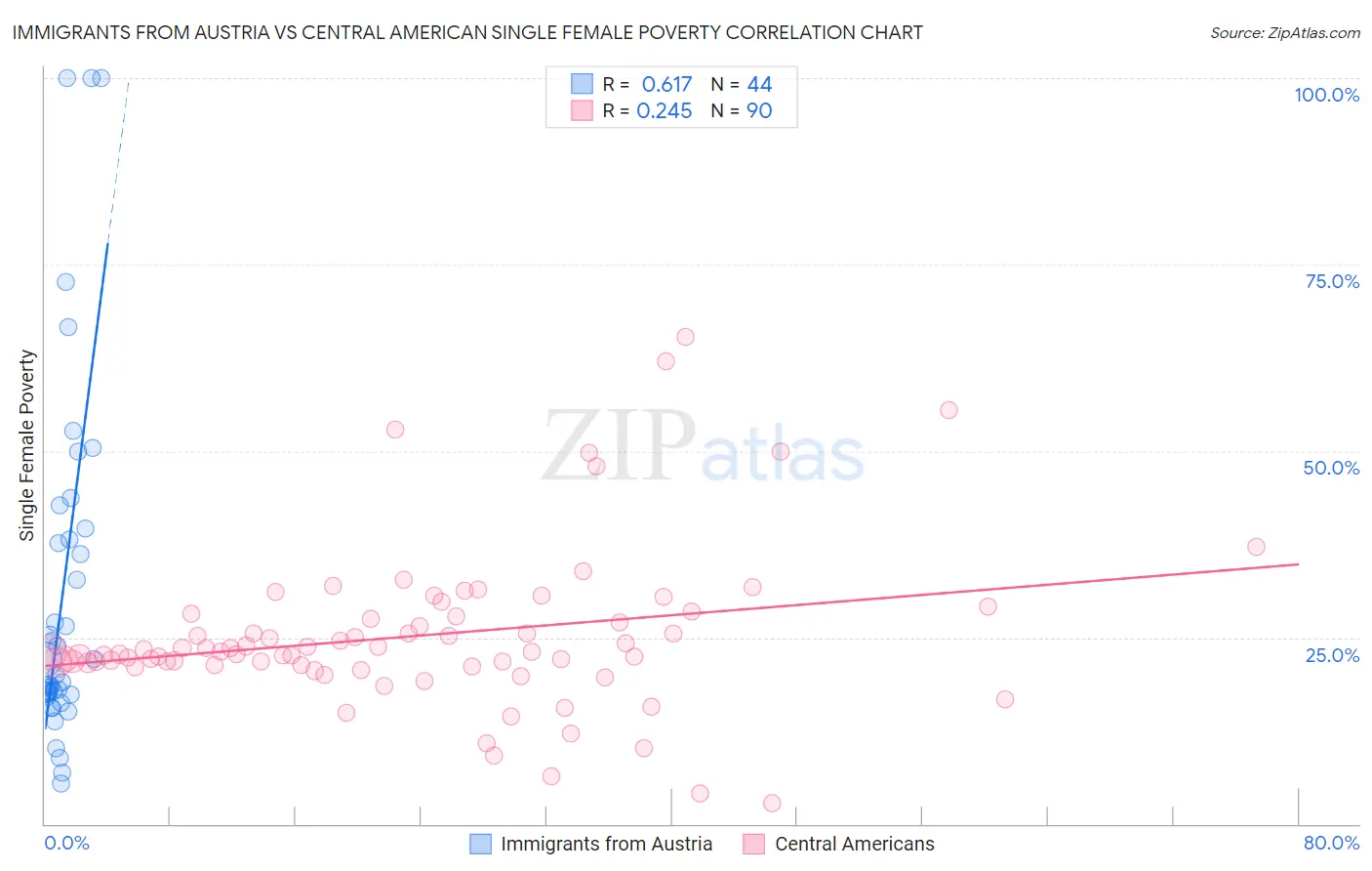 Immigrants from Austria vs Central American Single Female Poverty