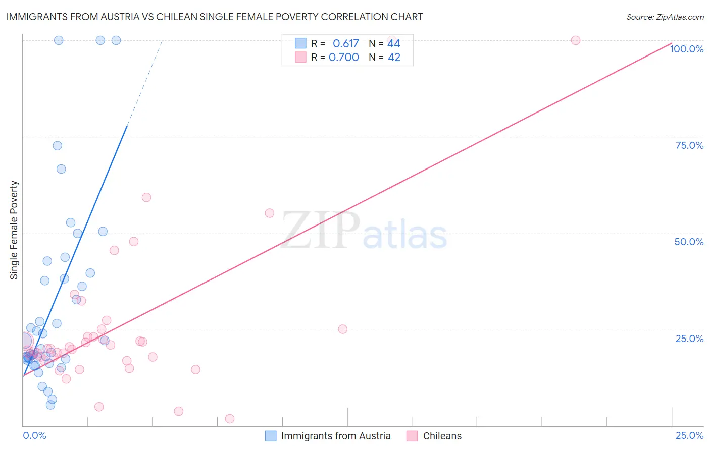 Immigrants from Austria vs Chilean Single Female Poverty