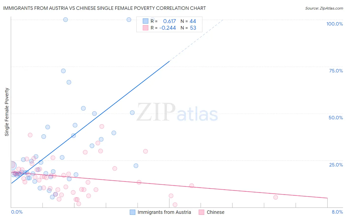 Immigrants from Austria vs Chinese Single Female Poverty