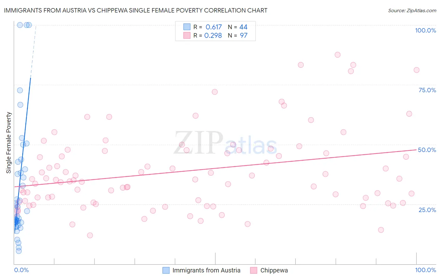 Immigrants from Austria vs Chippewa Single Female Poverty