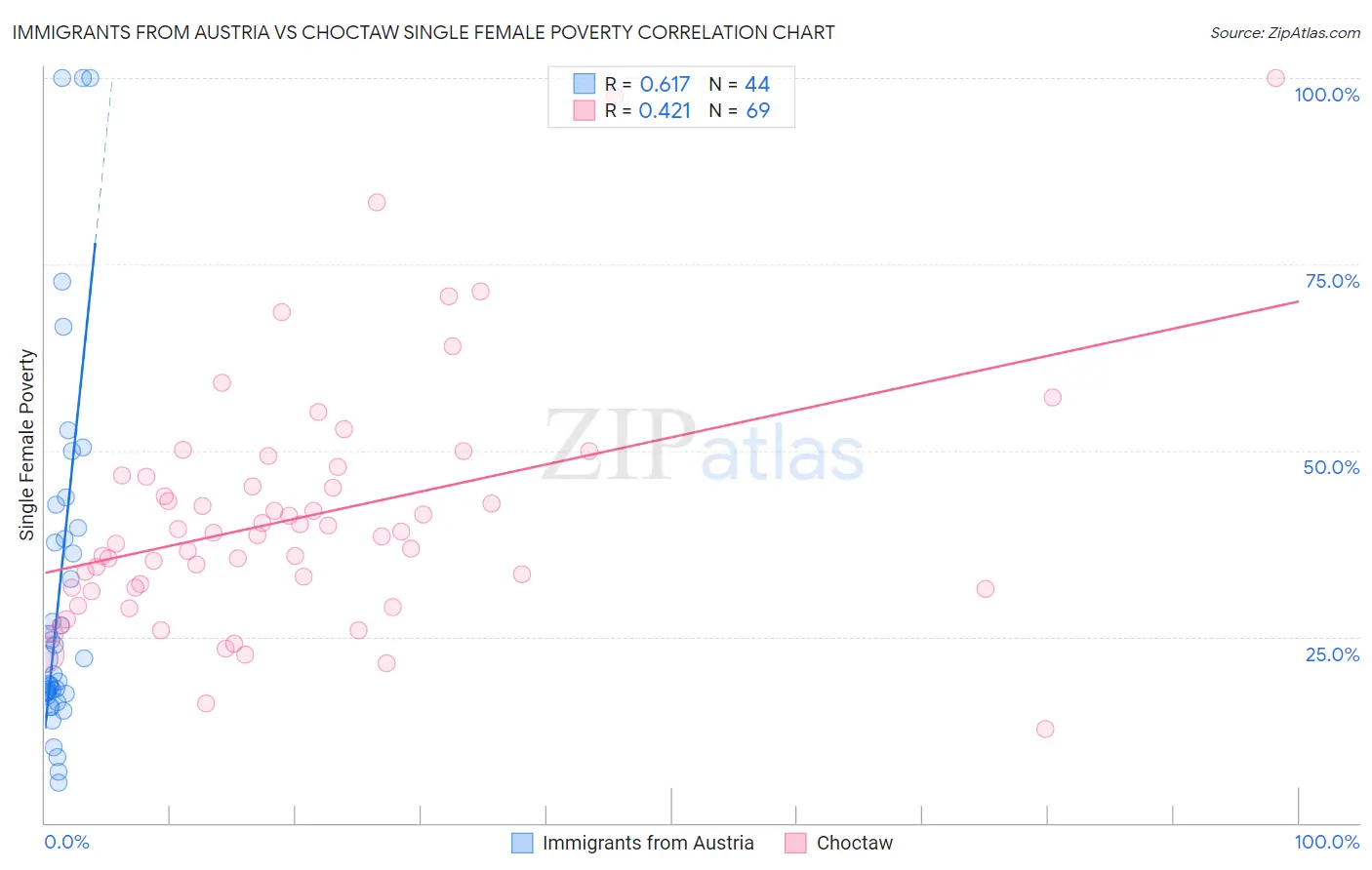 Immigrants from Austria vs Choctaw Single Female Poverty