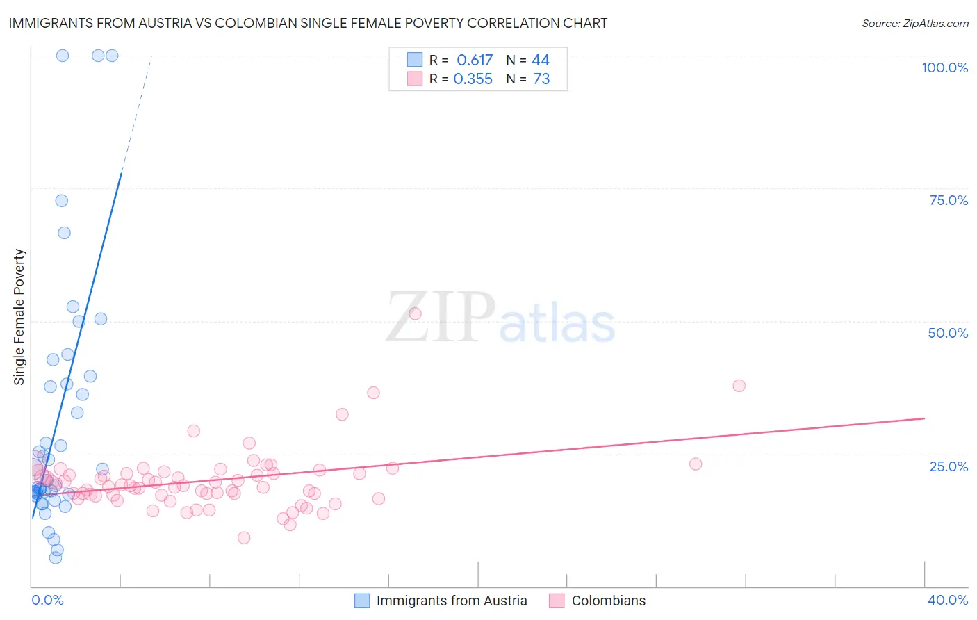 Immigrants from Austria vs Colombian Single Female Poverty