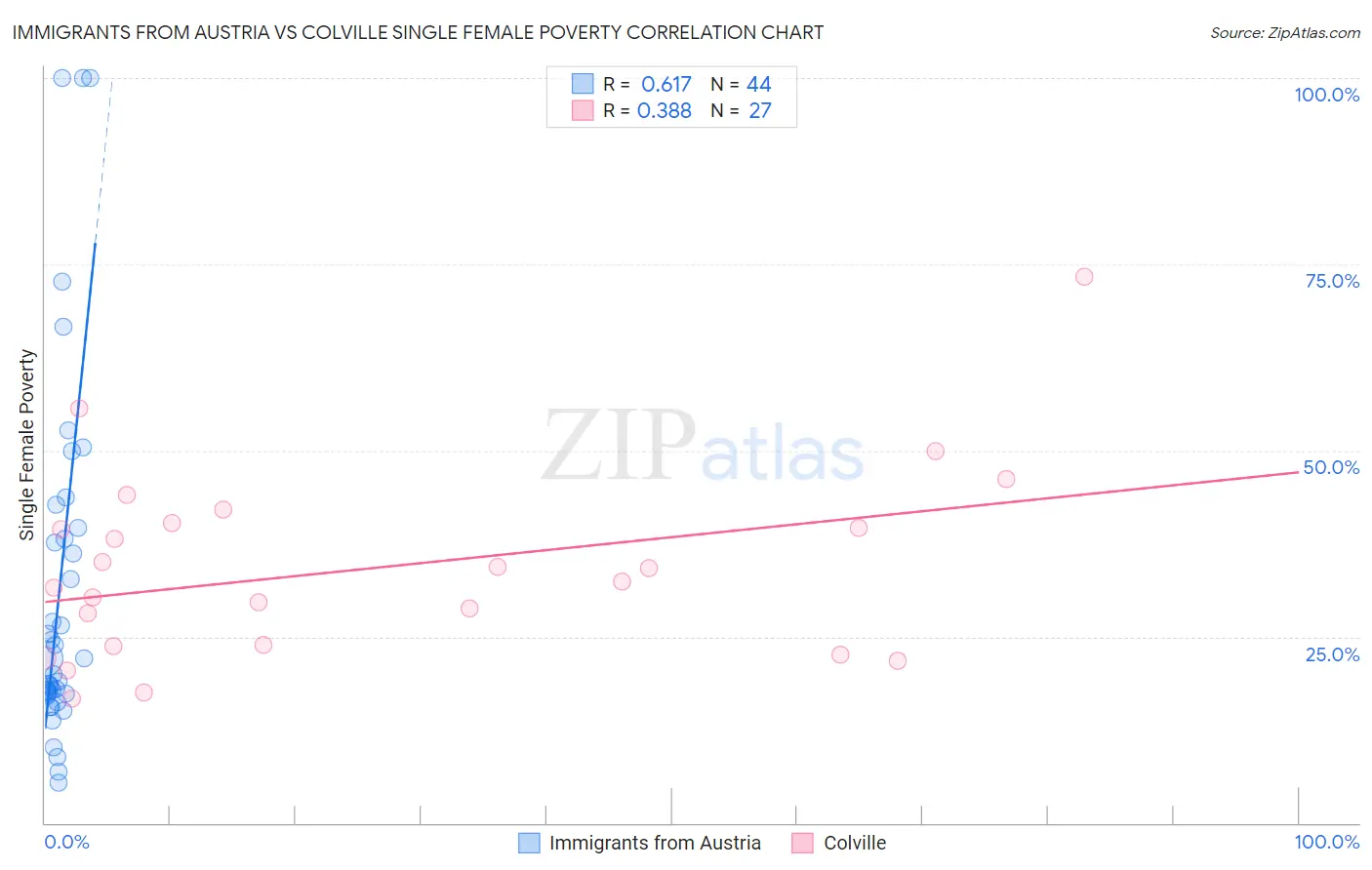 Immigrants from Austria vs Colville Single Female Poverty