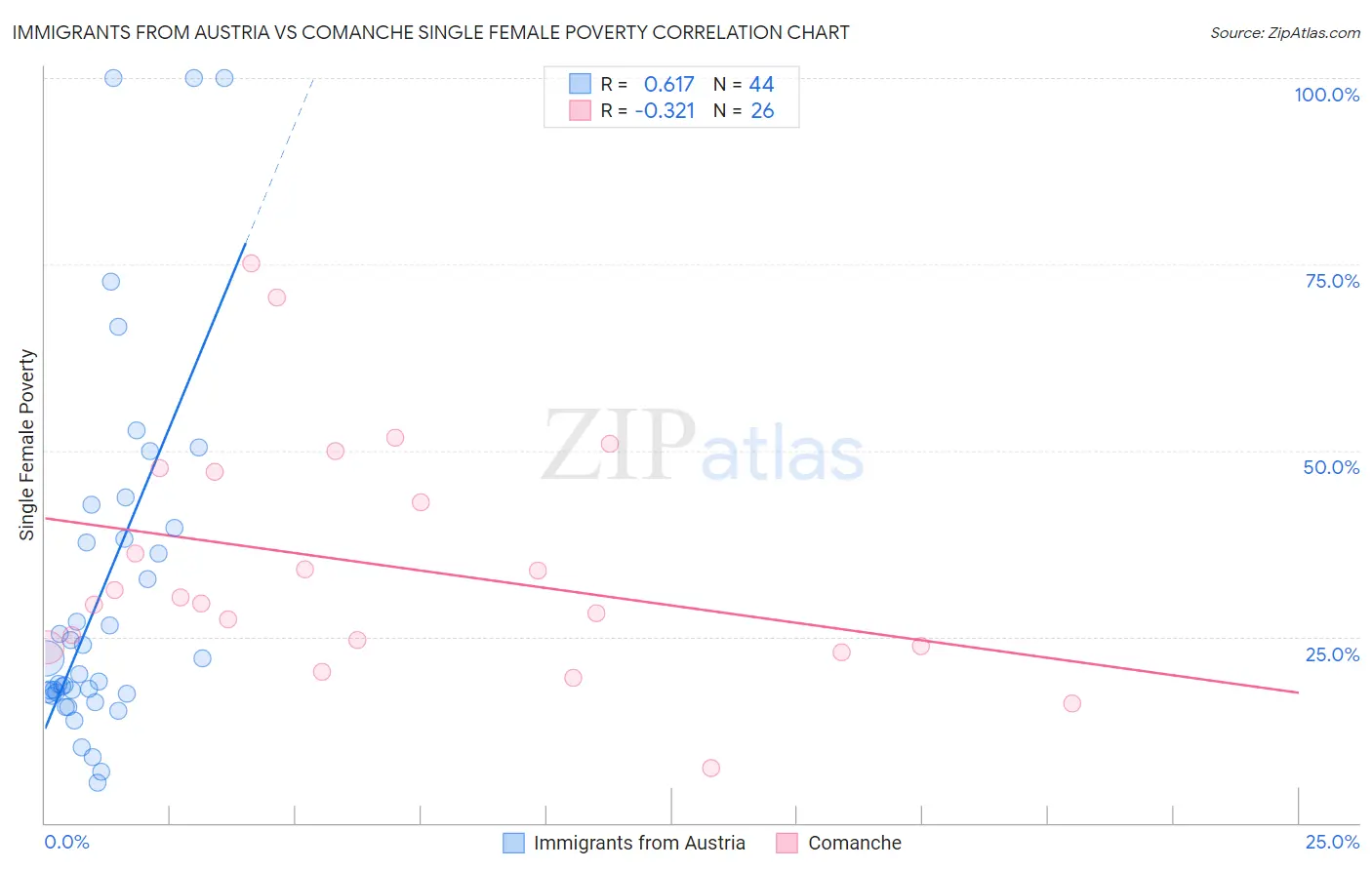 Immigrants from Austria vs Comanche Single Female Poverty