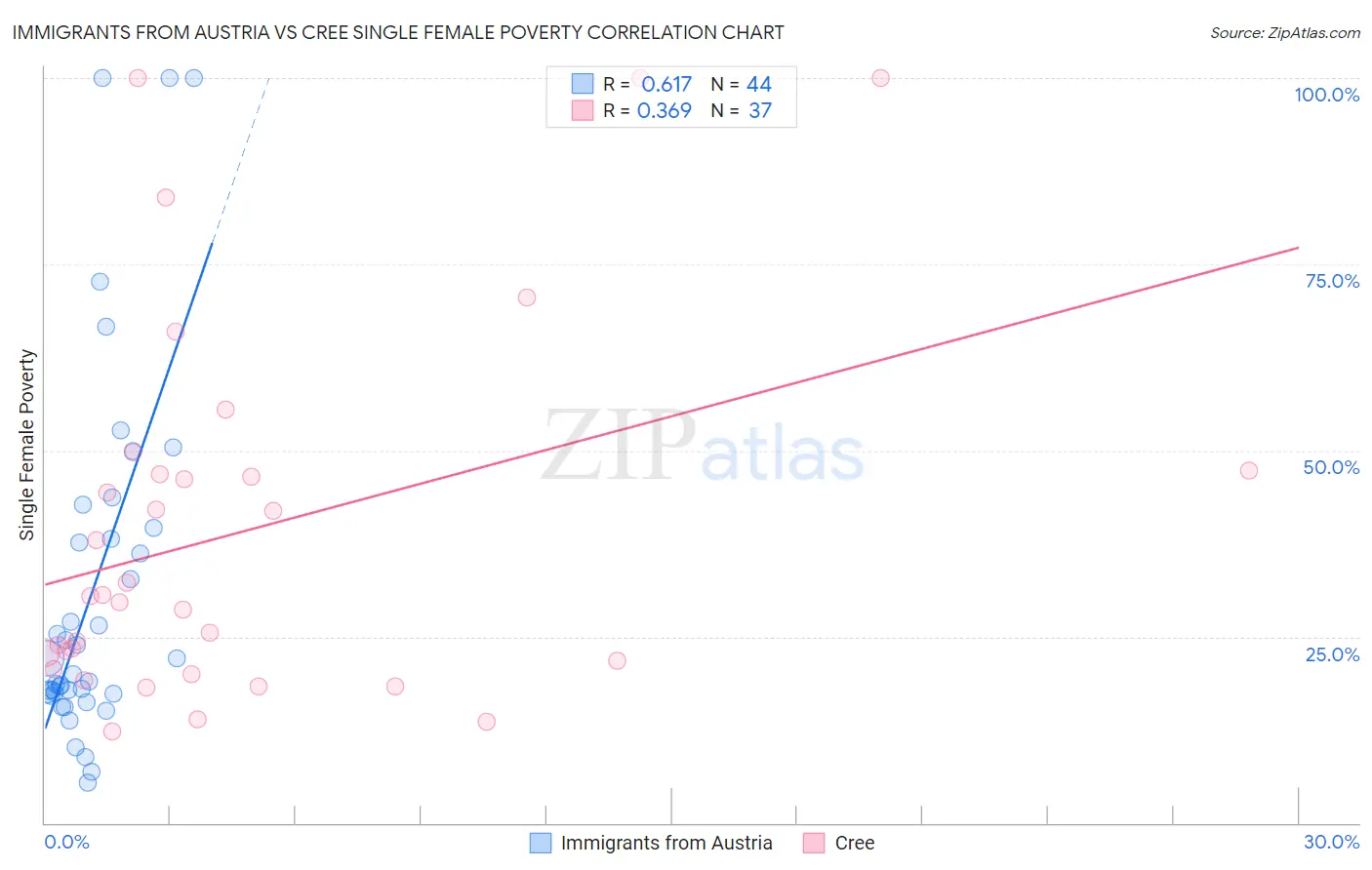 Immigrants from Austria vs Cree Single Female Poverty