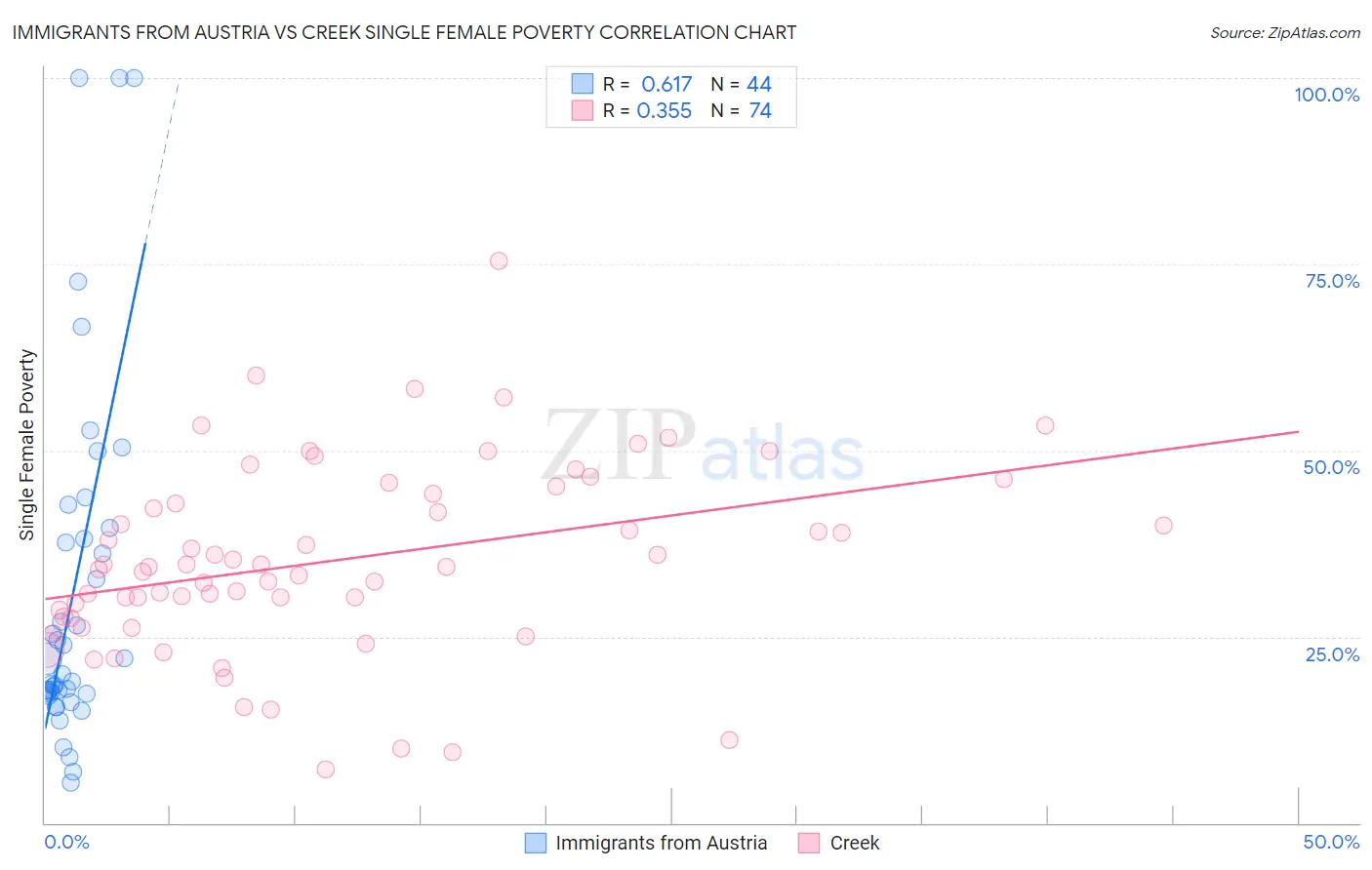 Immigrants from Austria vs Creek Single Female Poverty