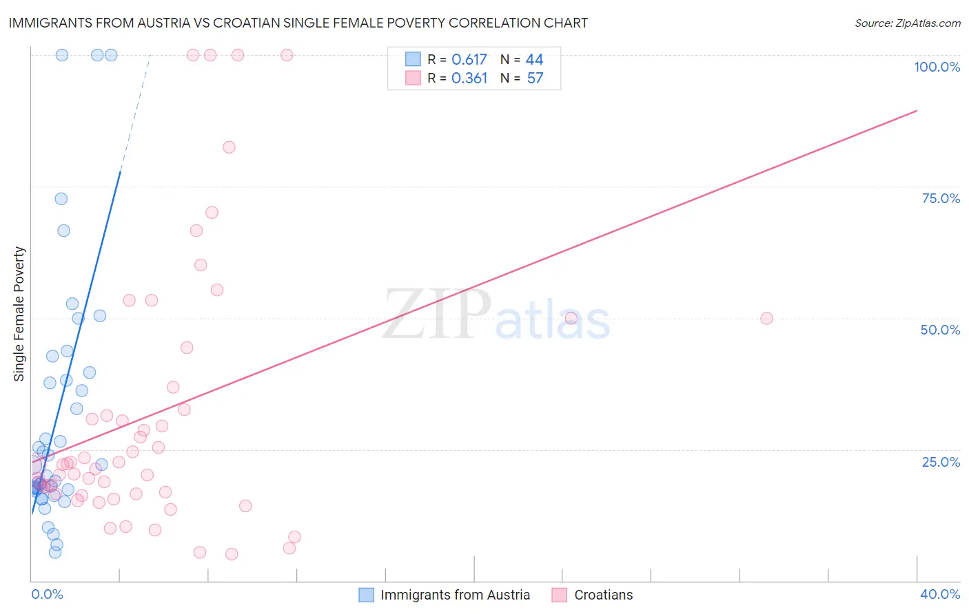 Immigrants from Austria vs Croatian Single Female Poverty