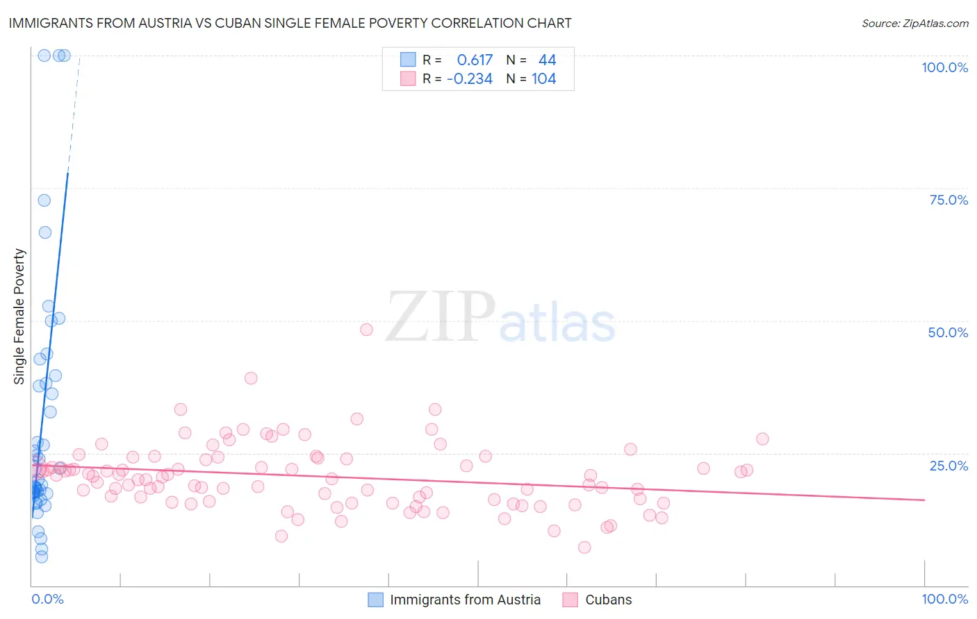 Immigrants from Austria vs Cuban Single Female Poverty