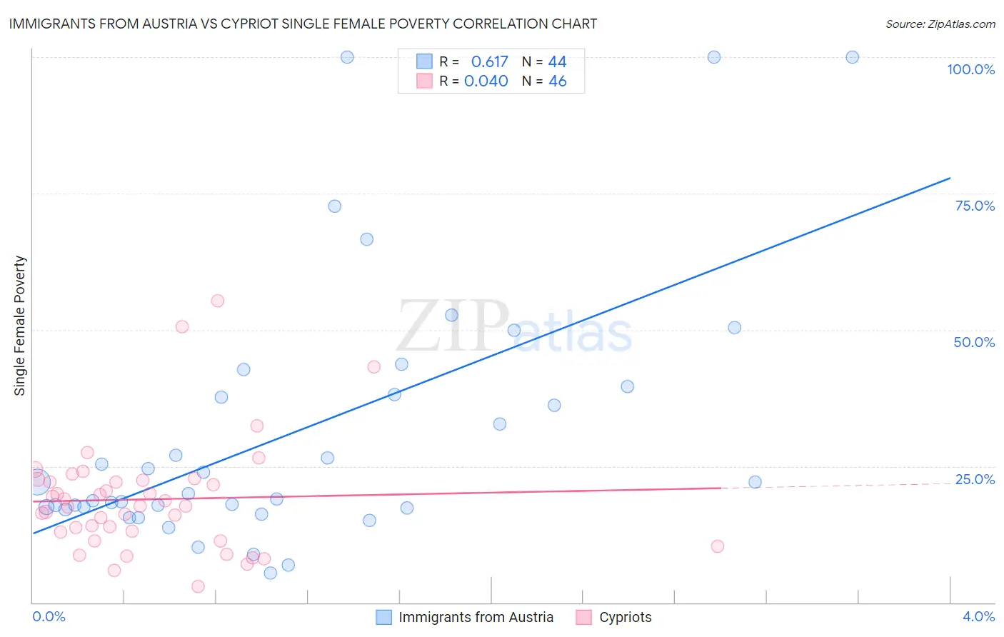 Immigrants from Austria vs Cypriot Single Female Poverty