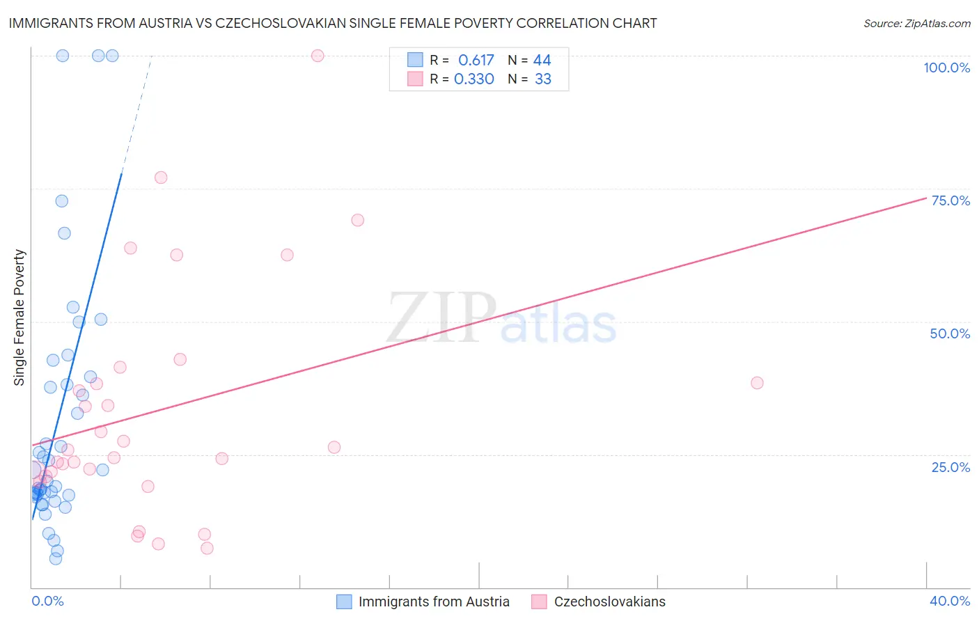 Immigrants from Austria vs Czechoslovakian Single Female Poverty