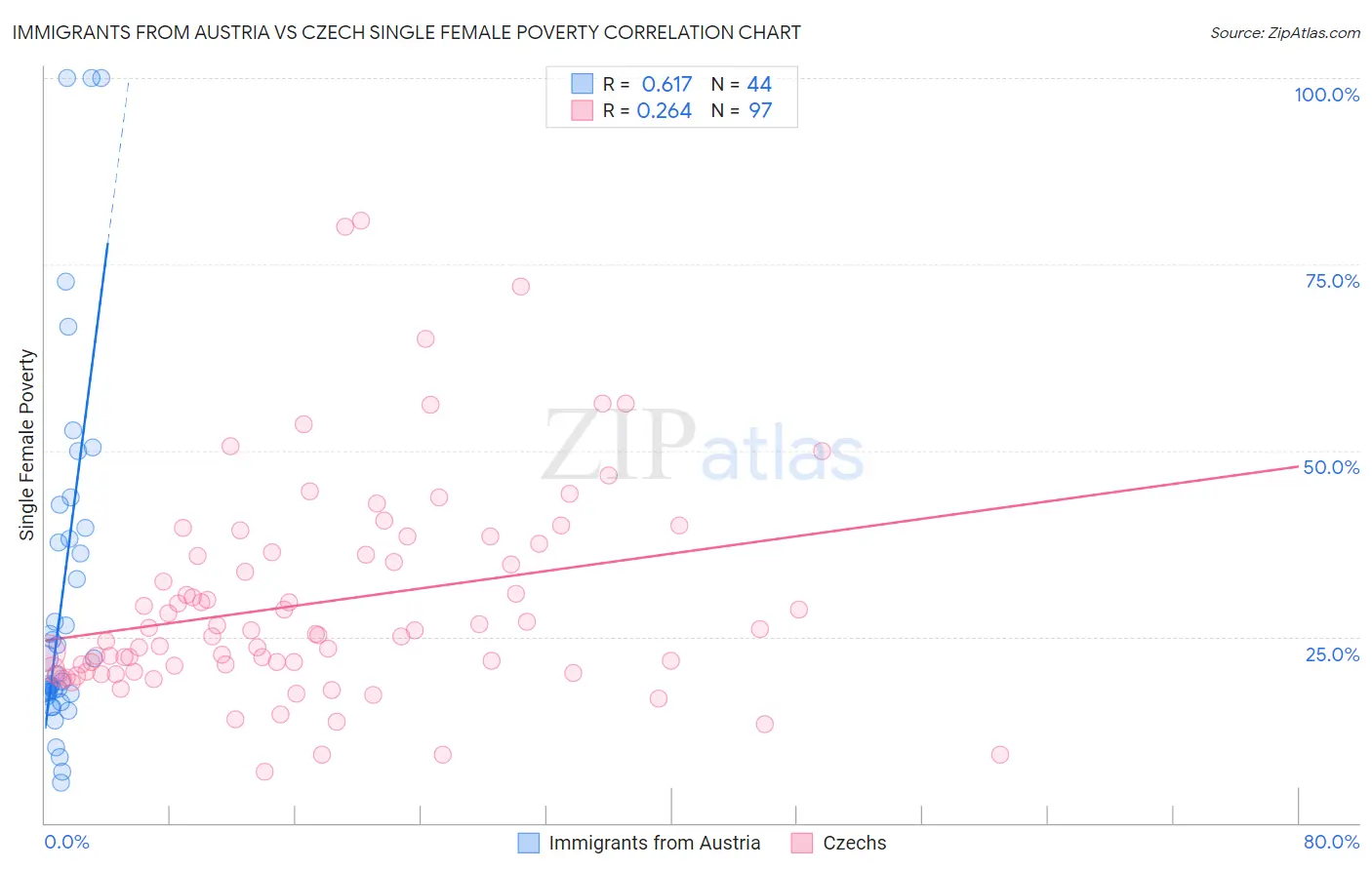 Immigrants from Austria vs Czech Single Female Poverty