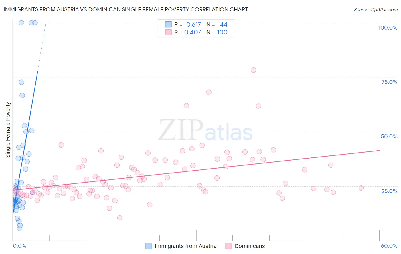 Immigrants from Austria vs Dominican Single Female Poverty