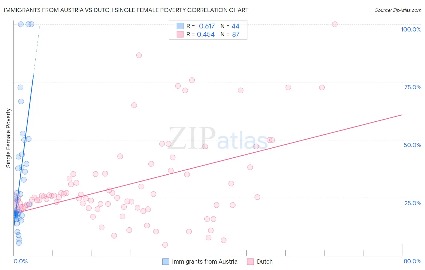 Immigrants from Austria vs Dutch Single Female Poverty