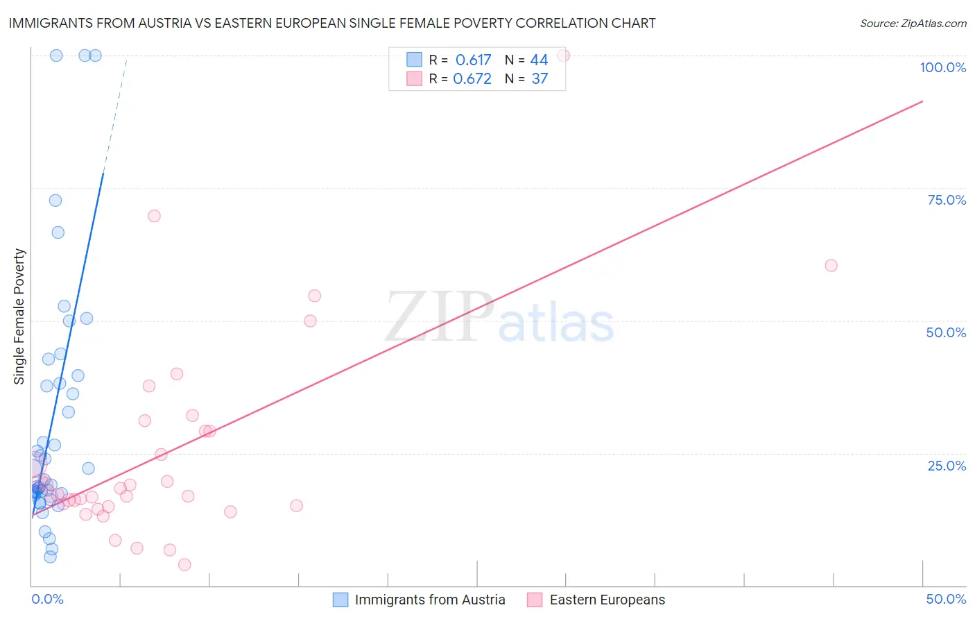 Immigrants from Austria vs Eastern European Single Female Poverty