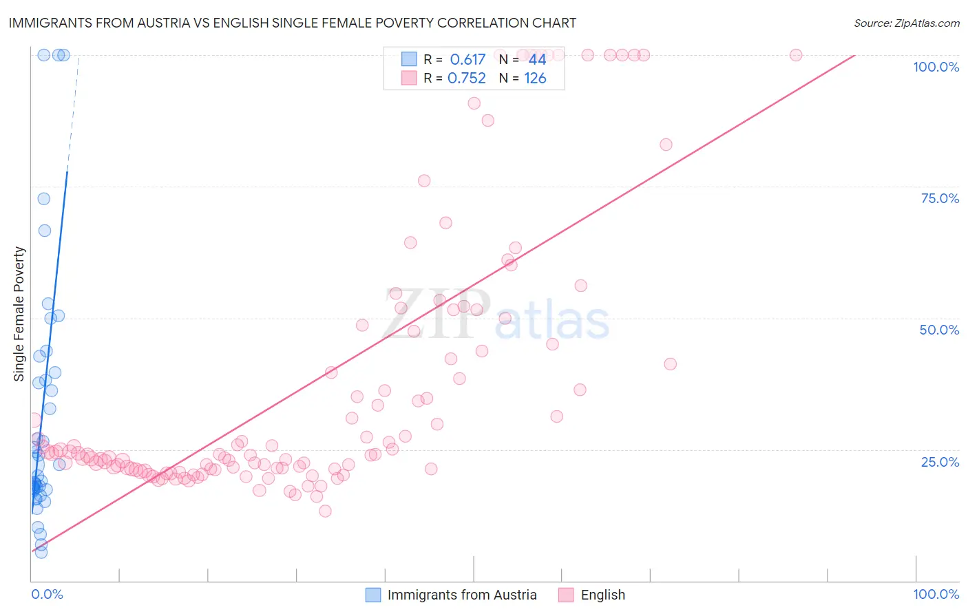 Immigrants from Austria vs English Single Female Poverty