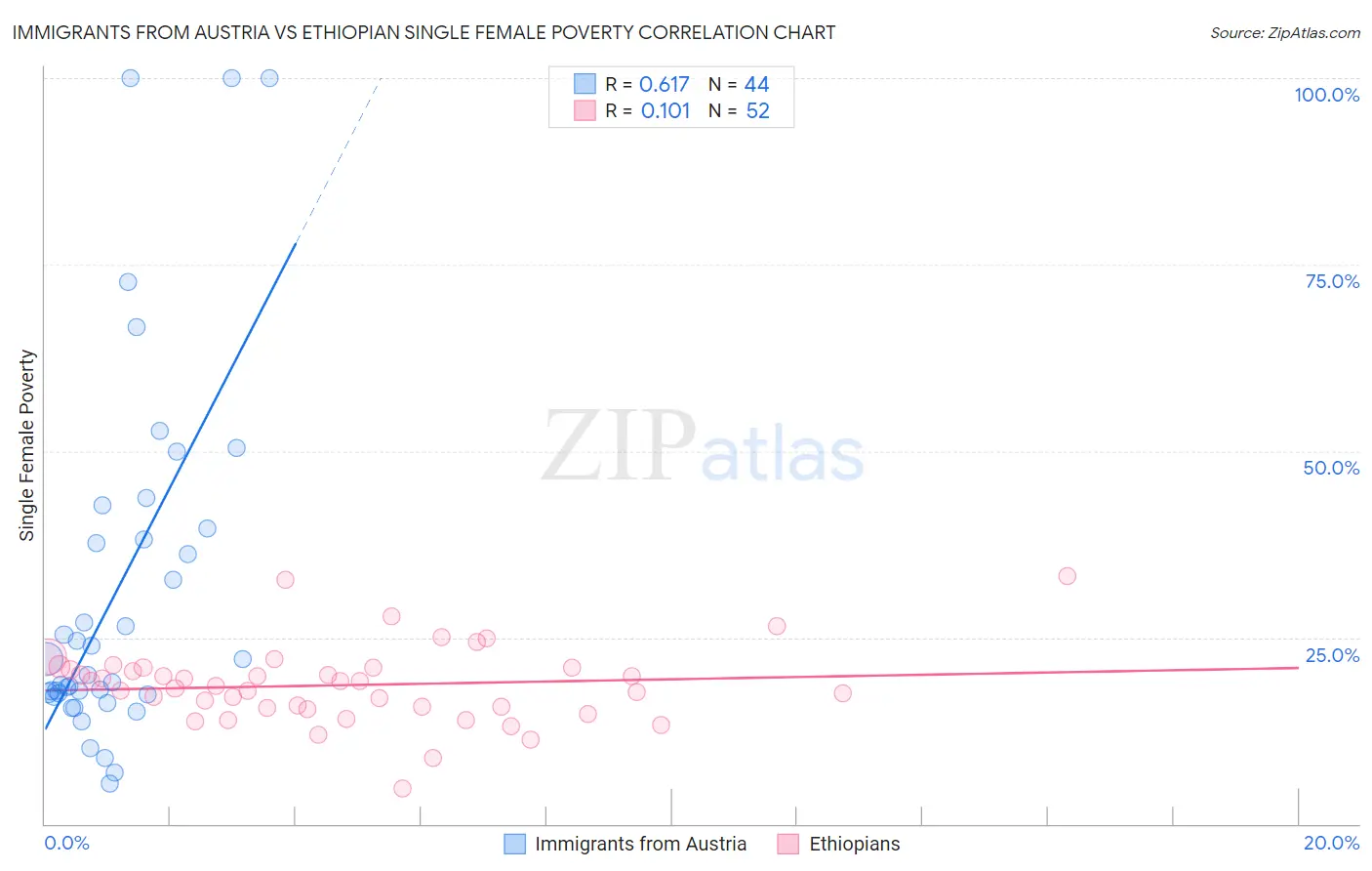 Immigrants from Austria vs Ethiopian Single Female Poverty