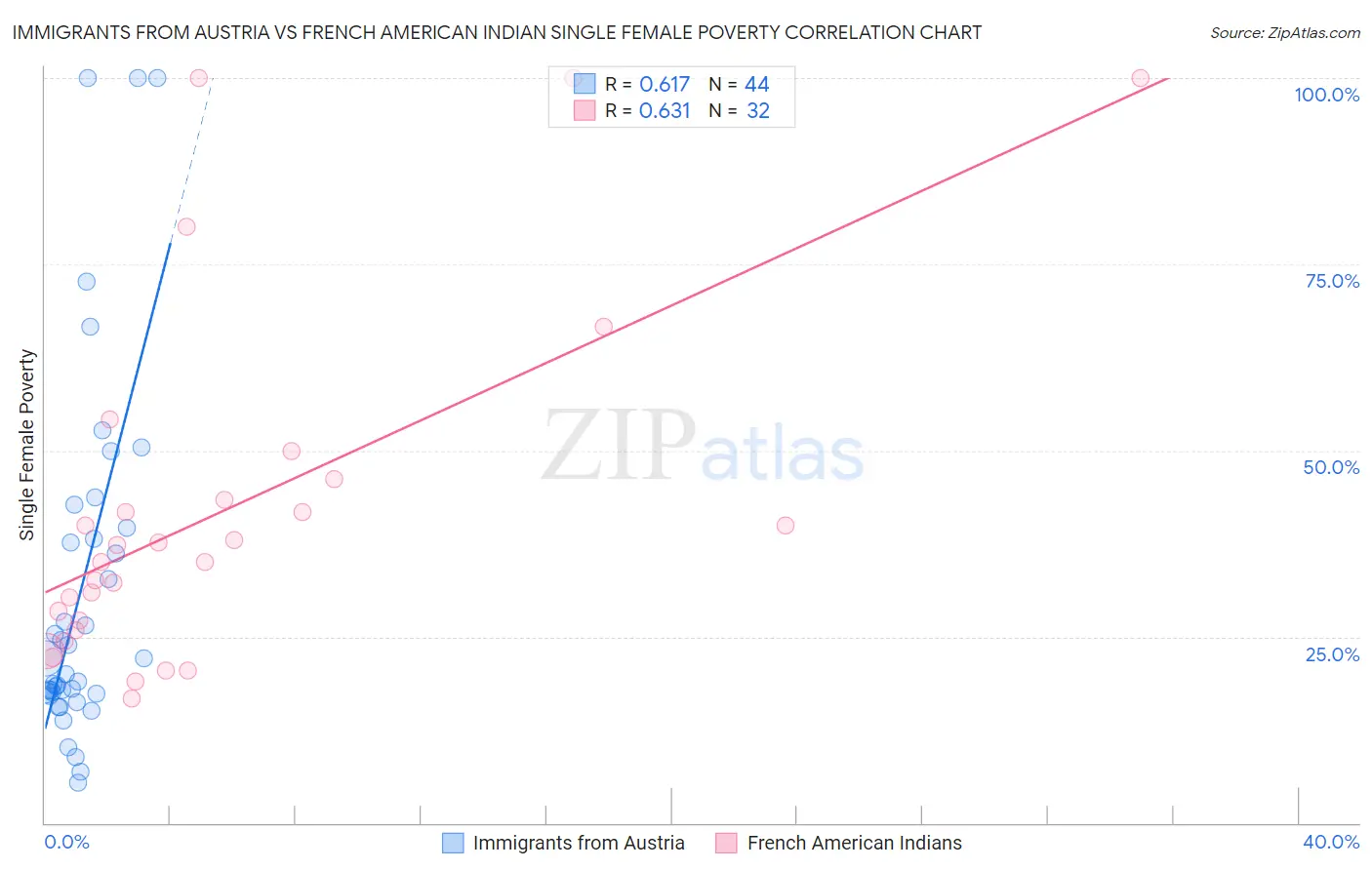 Immigrants from Austria vs French American Indian Single Female Poverty
