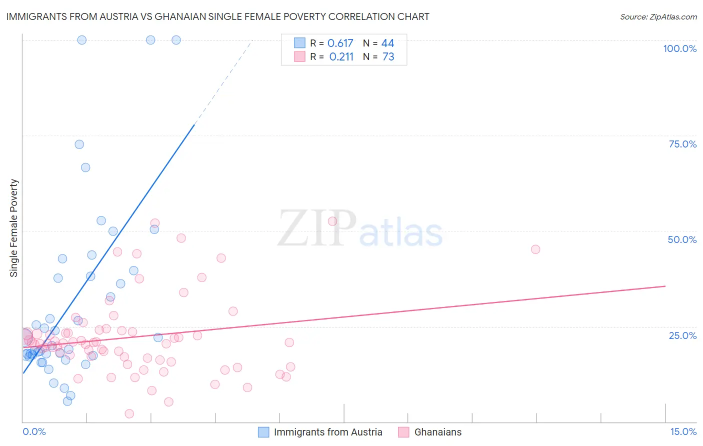 Immigrants from Austria vs Ghanaian Single Female Poverty