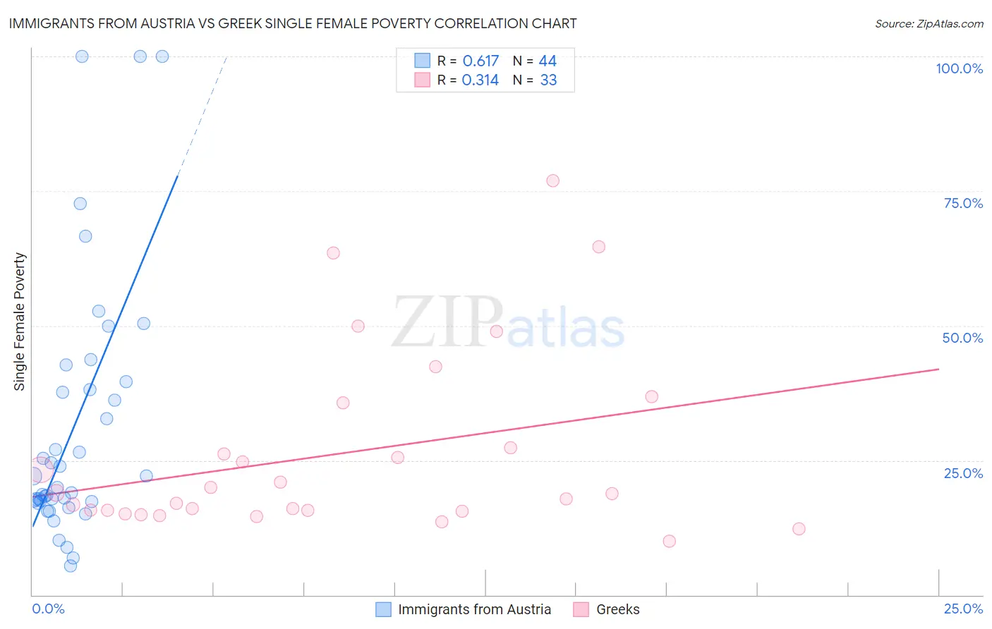 Immigrants from Austria vs Greek Single Female Poverty